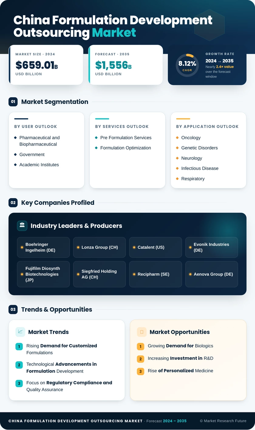 China Formulation Development Outsourcing Market Research Report - Forecast to 2035 Infographic