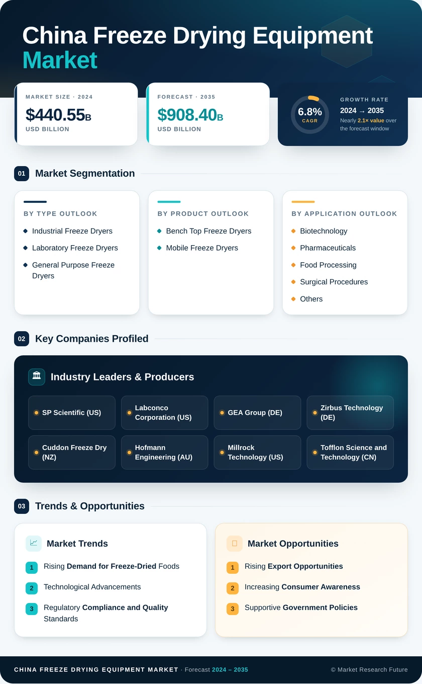 China Freeze Drying Equipment Market Research Report-Forecast to 2035 Infographic