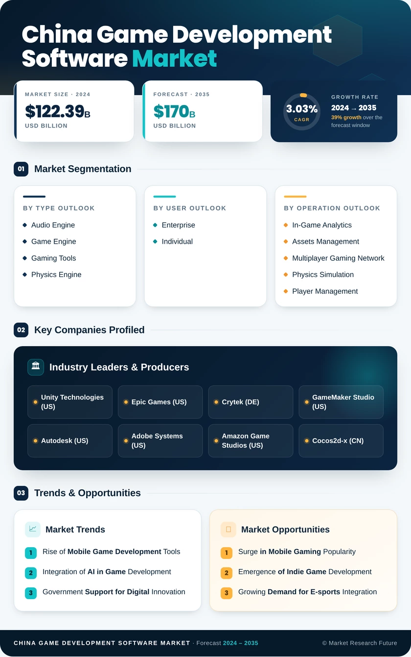 China Game Development Software Market Research Report - Forecast to 2035 Infographic