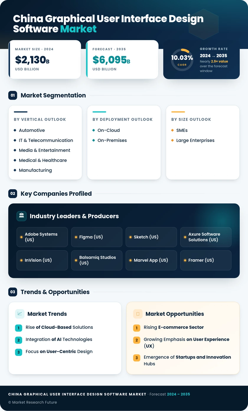China Graphical User Interface Design Software Market Research Report-Forecast to 2035 Infographic