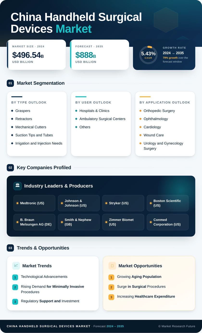 China Handheld Surgical Devices Market Research Report-Forecast to 2035 Infographic
