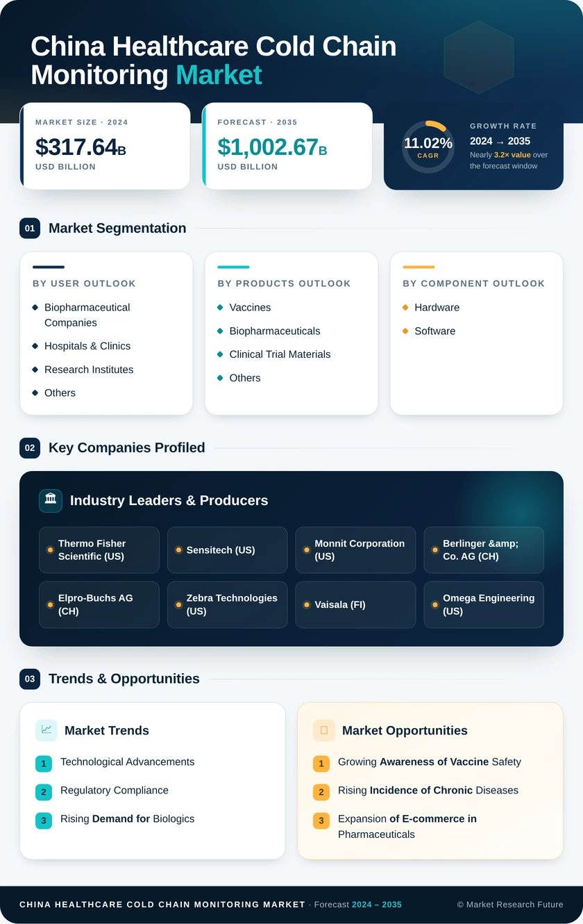 China Healthcare Cold Chain Monitoring Market Research Report- Forecast to 2035 Infographic