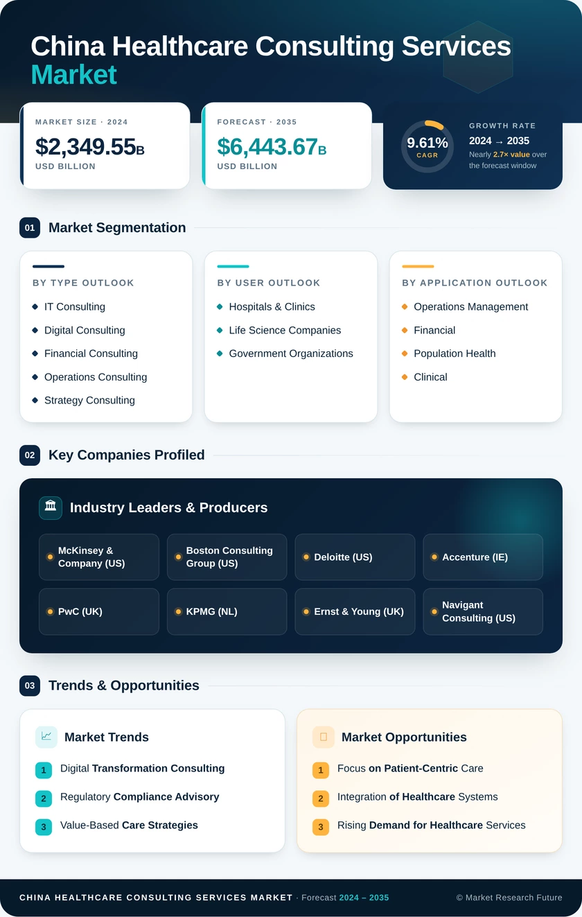 China Healthcare Consulting Services Market — Global Forecast till 2035 Infographic