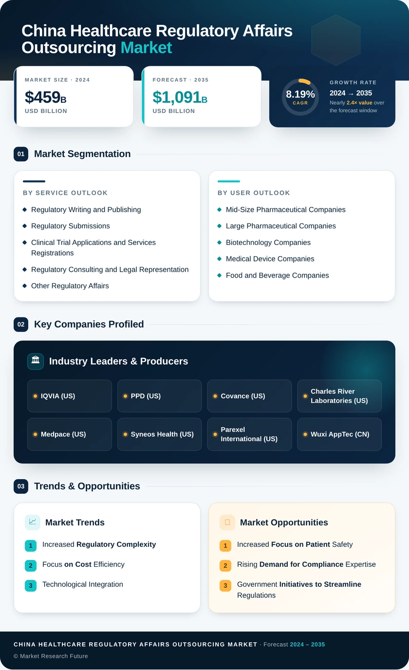 China Healthcare Regulatory Affairs Outsourcing Market Research Report - Forecast to 2035 Infographic