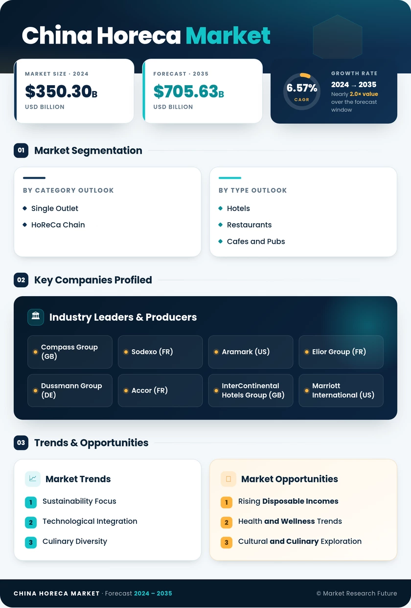 China Horeca Market Research Report — Forecast till 2035 Infographic