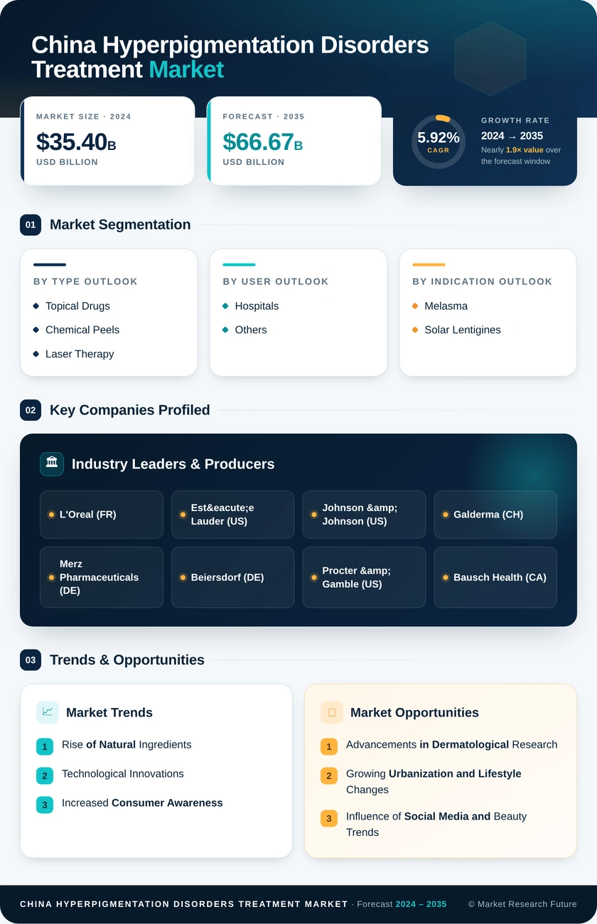 China Hyperpigmentation Disorders Treatment Market Research Report — Global Forecast till 2035 Infographic