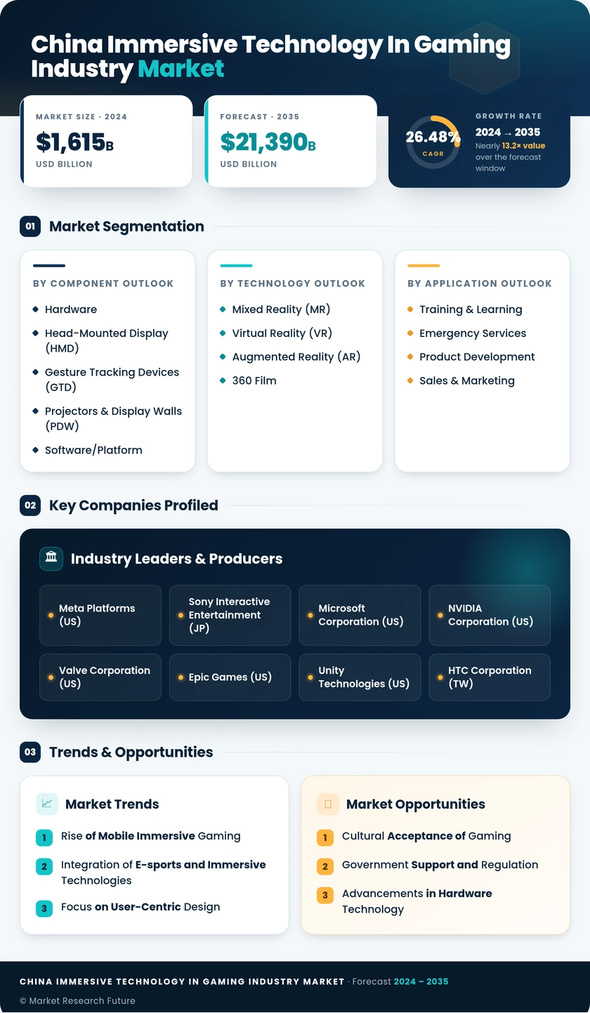 China Immersive Technology in Gaming Industry Market Research Report - Forecast to 2035 Infographic