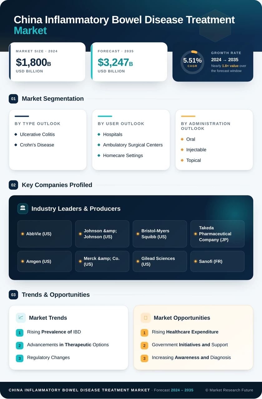 China Inflammatory Bowel Disease Treatment Market Research Report - Forecast to 2035 Infographic