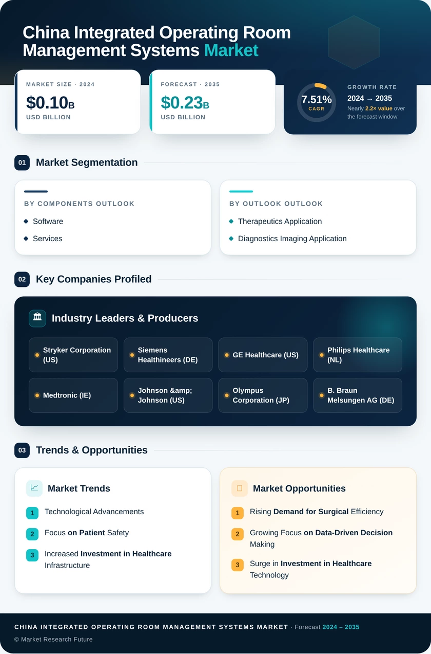 China Integrated Operating Room Management Systems Market Research Report - Forecast to 2035 Infographic