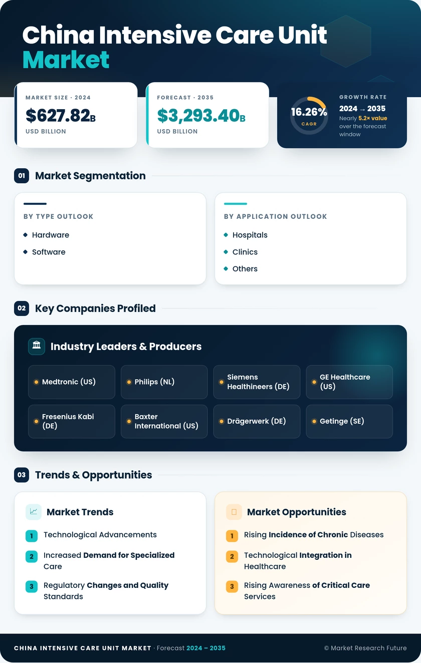 China Intensive Care Unit Market Research Report -Forecast to 2035 Infographic