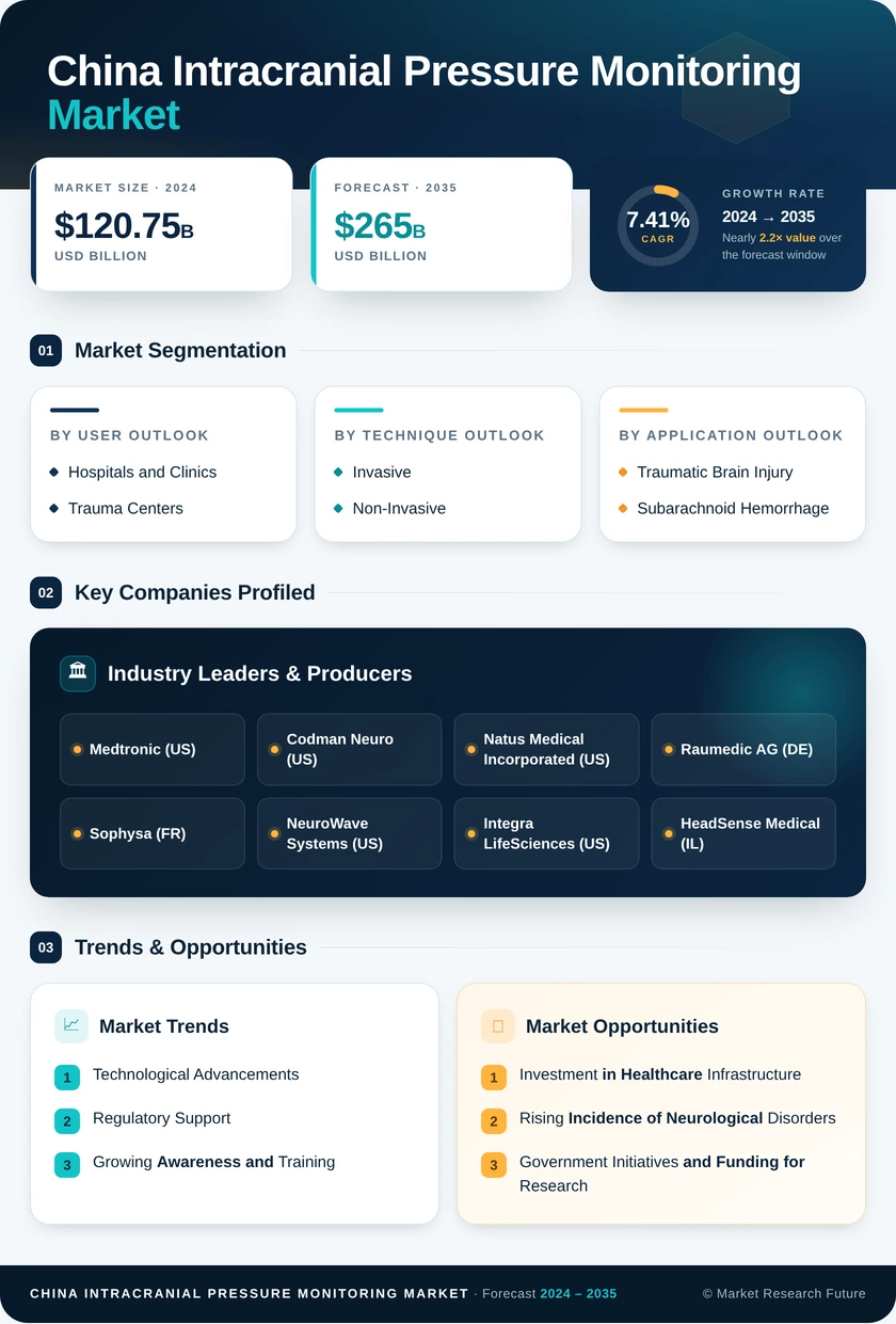 China Intracranial Pressure Monitoring Market Research Report -Forecast to 2035 Infographic