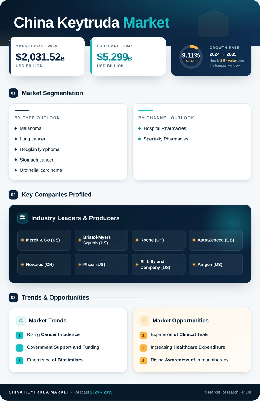 China Keytruda Market Report — Forecast till 2035 Infographic