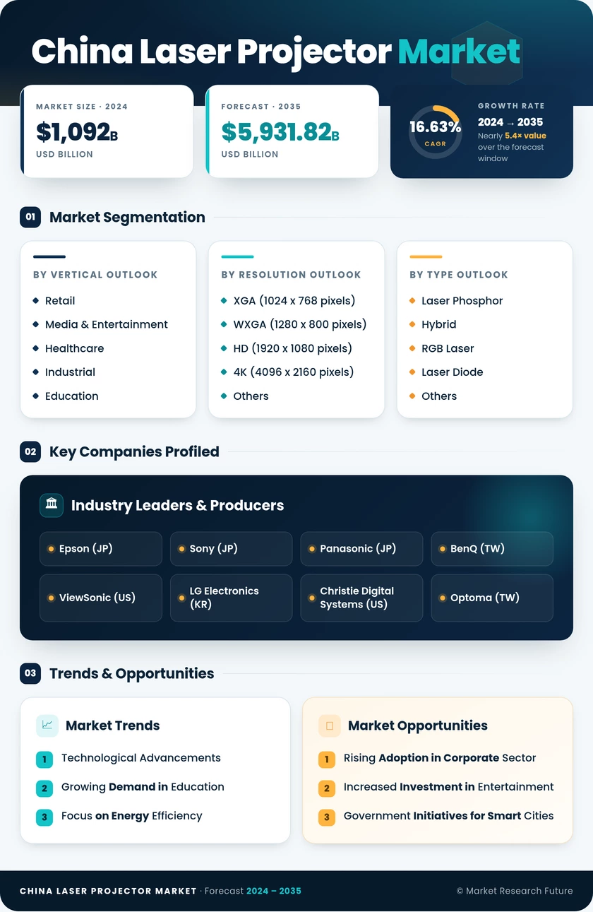 China Laser Projector Market Research Report - Forecast till 2035 Infographic