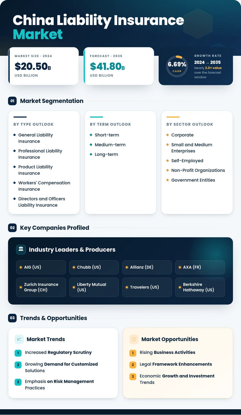 China Liability Insurance Market Research Report - Forecast till 2035 Infographic
