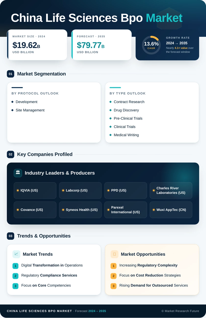 China Life Sciences BPO Market Infographic