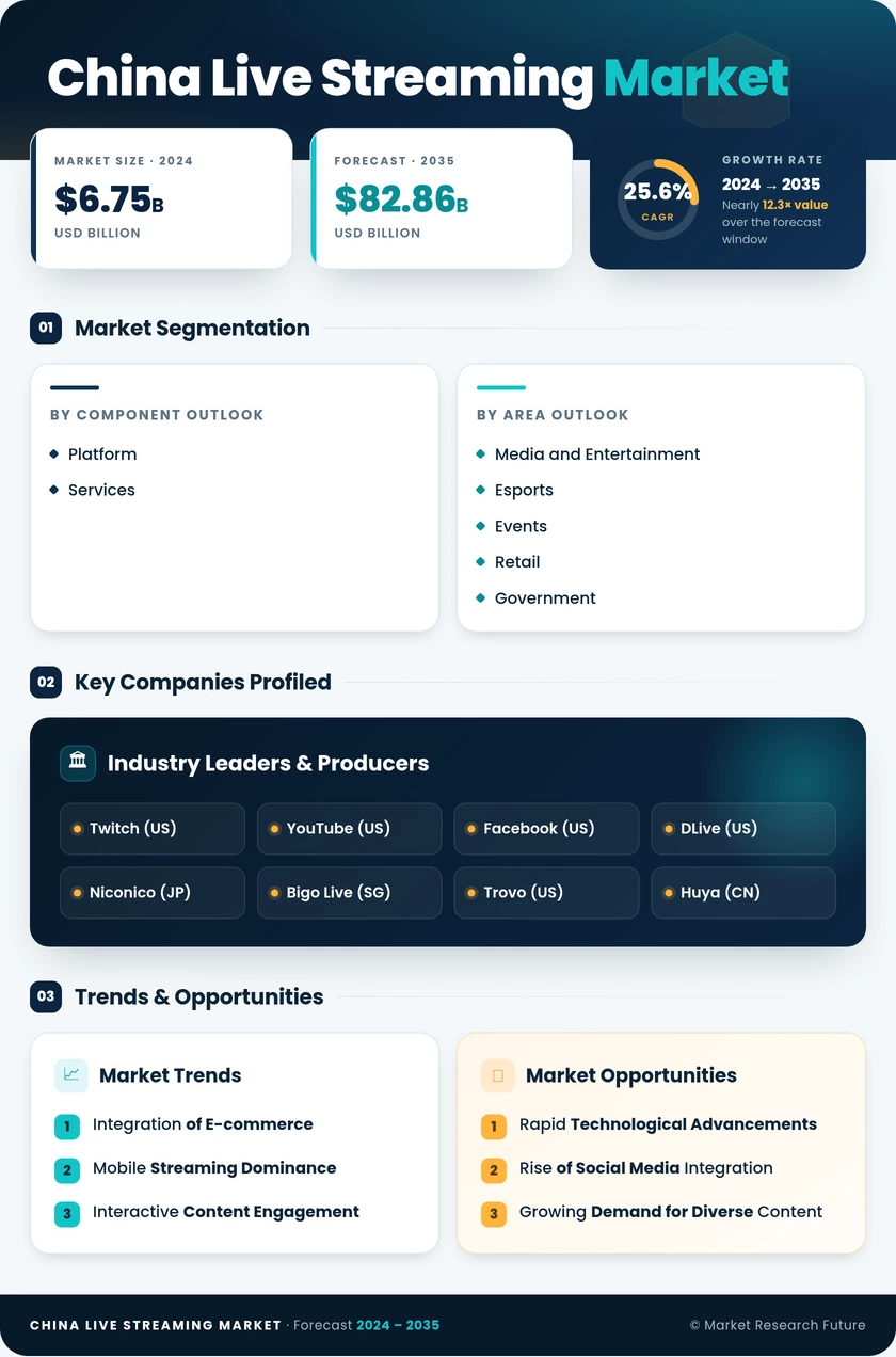 China Live Streaming Market Research Report Forecast Till 2035 Infographic