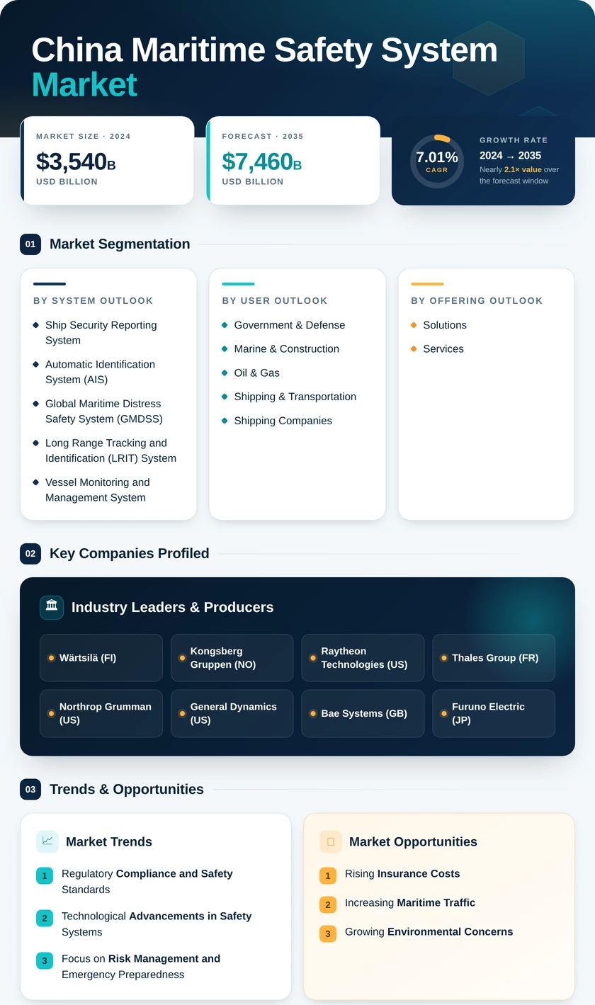China Maritime Safety System Market Research Report - Forecast to 2035 Infographic