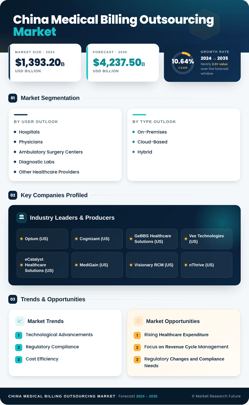 China Medical Billing Outsourcing Market Research Report- Forecast To 2035 Infographic