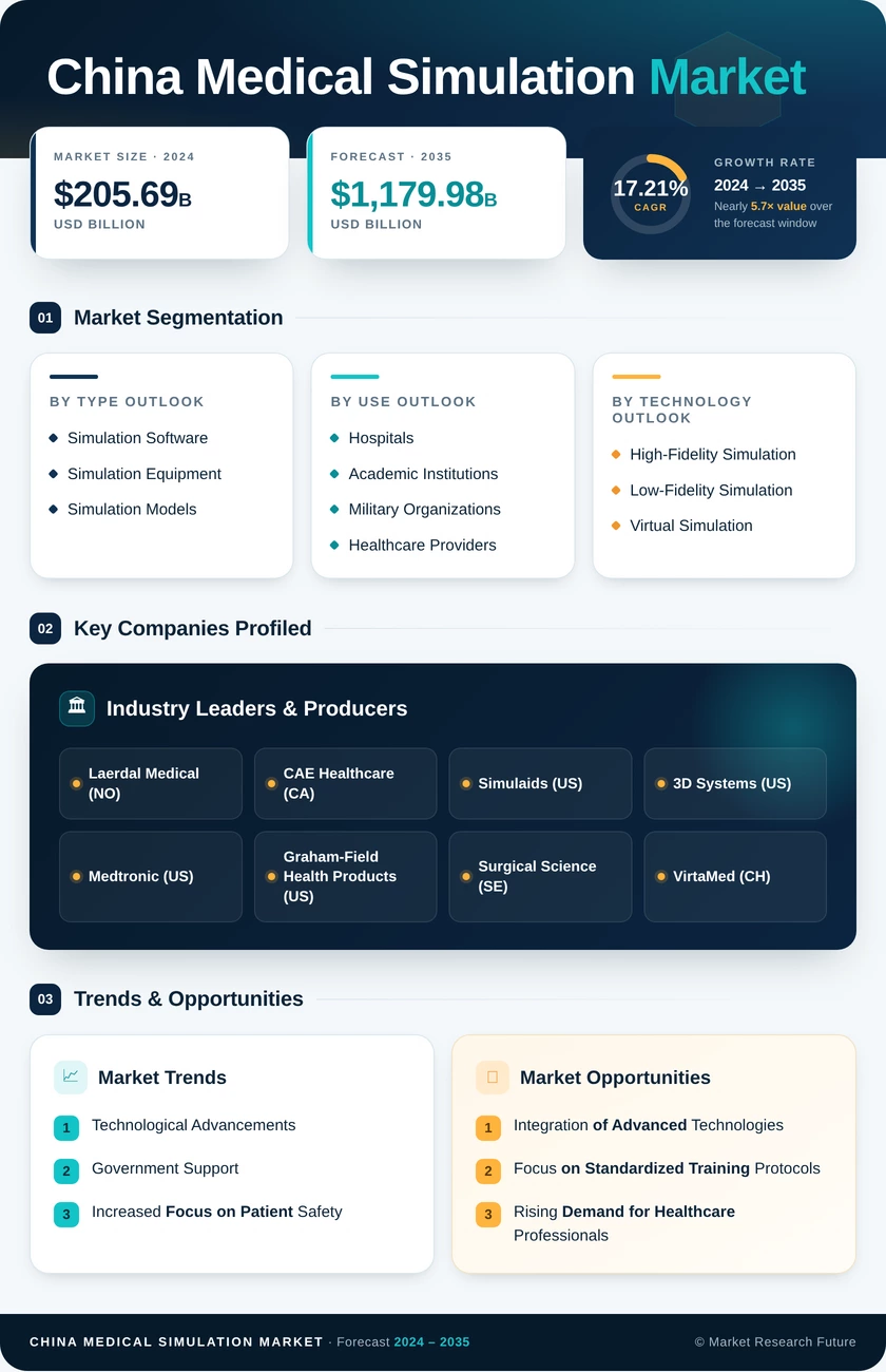 China Medical Simulation Market Research Report - Forecast to 2035 Infographic