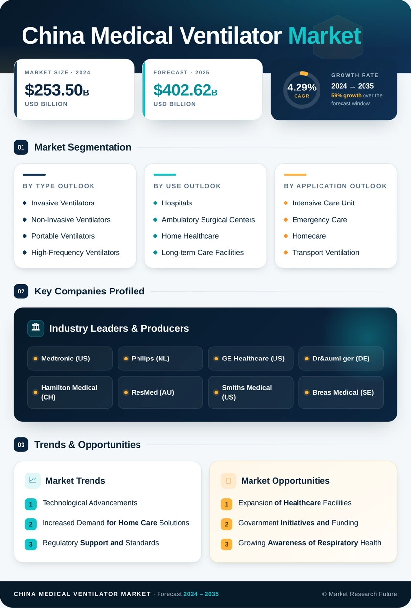 China Medical Ventilator Market Research Report - Forecast to 2035 Infographic