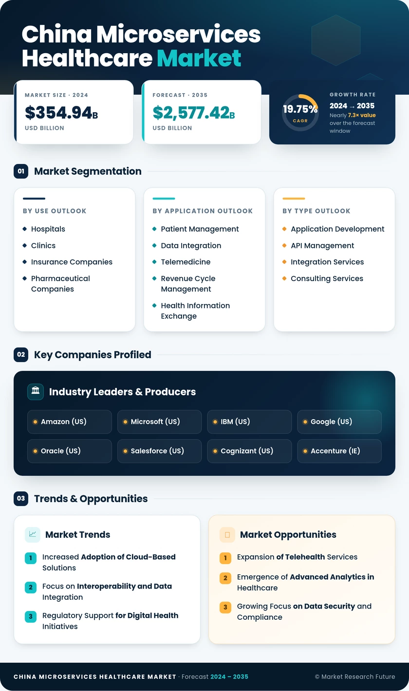 China Microservices Healthcare Market Research Report - Forecast To 2035 Infographic