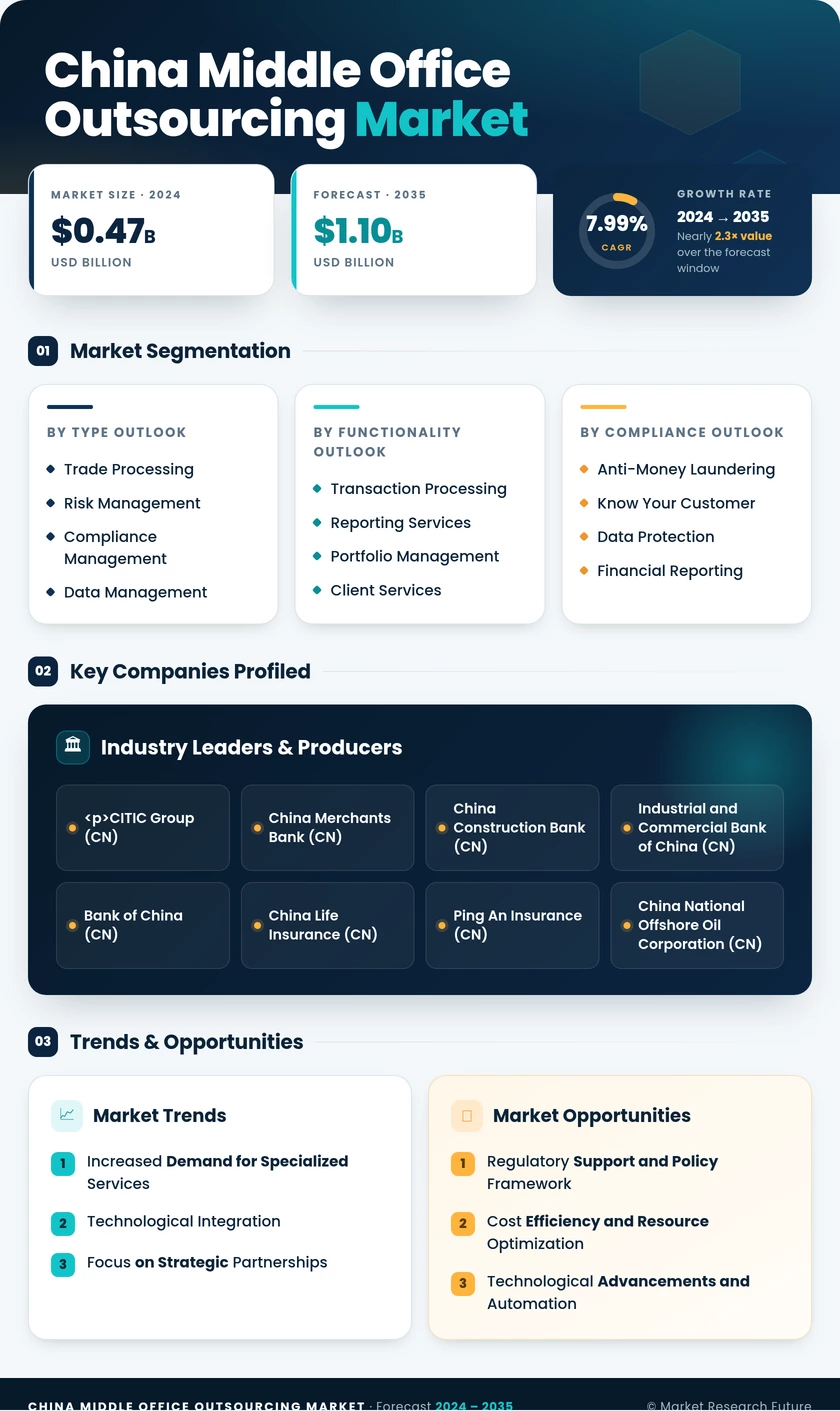 China Middle Office Outsourcing Market Research Report- Forecast to 2035 Infographic