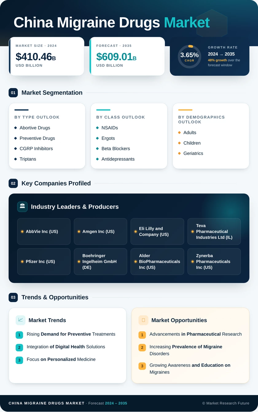 China Migraine Drugs Market Research Report-Forecast to 2035 Infographic