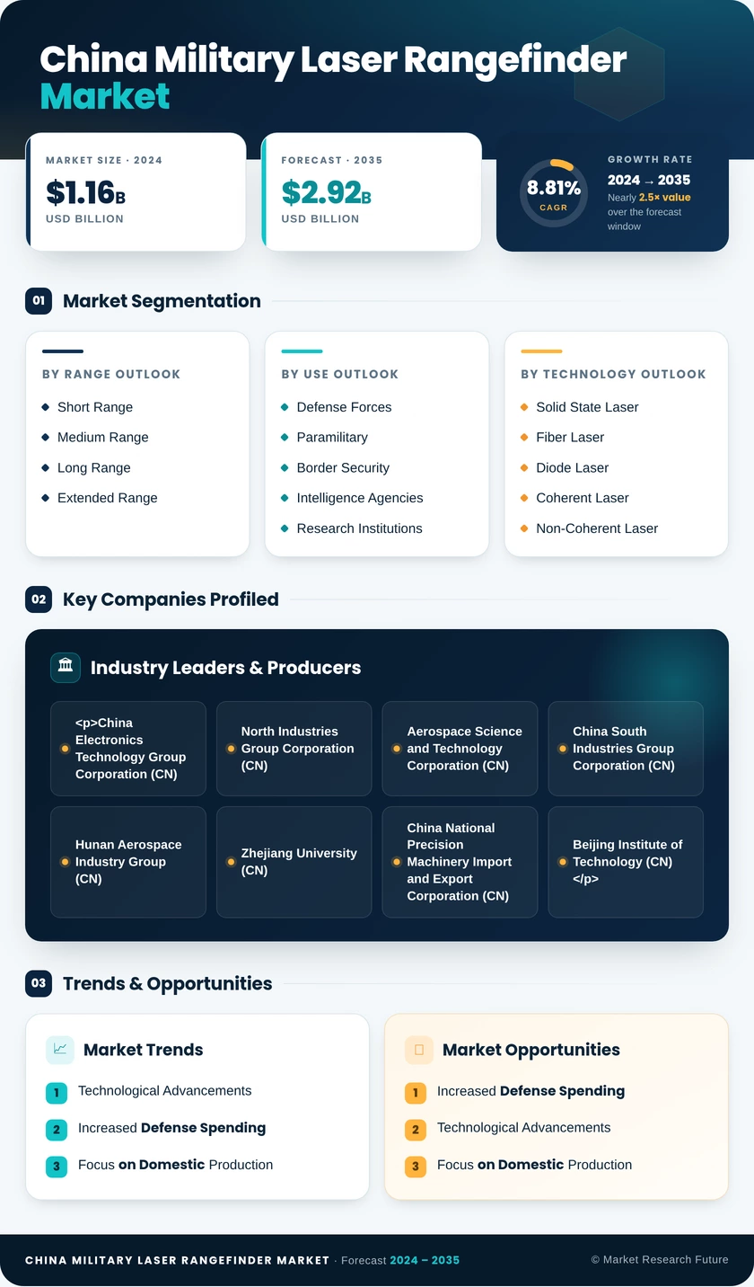 China Military Laser Rangefinder Market Research Report — Forecast till 2035 Infographic