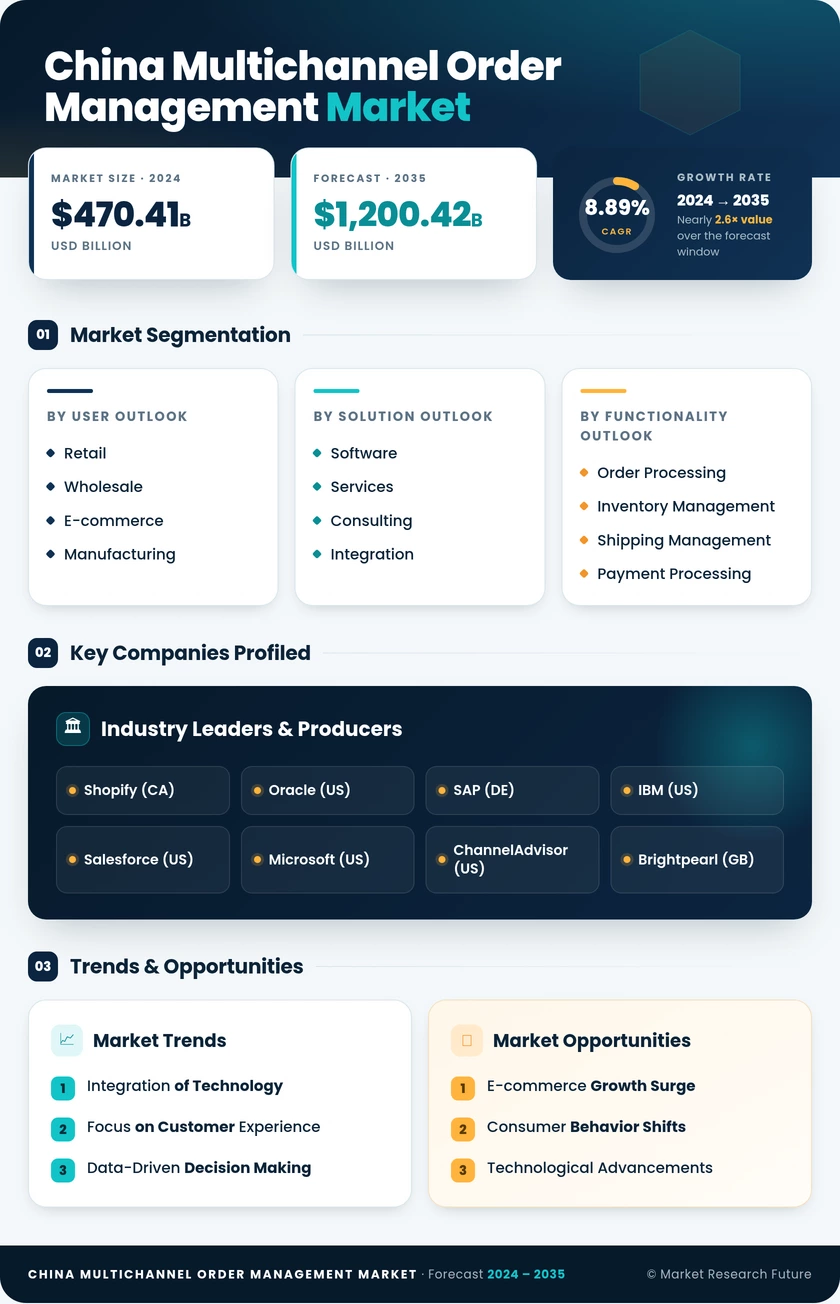 China Multichannel Order Management Market Research Report-Forecast to 2035 Infographic