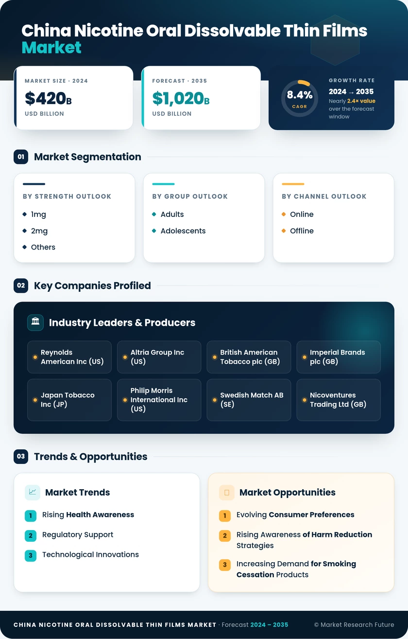 China Nicotine Oral Dissolvable Thin Films Market Research Report-Forecast to 2035 Infographic