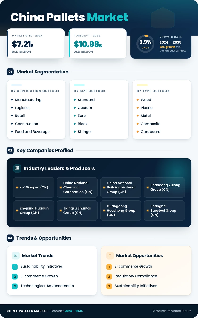China Pallets Market Research Report-Forecast to 2035 Infographic