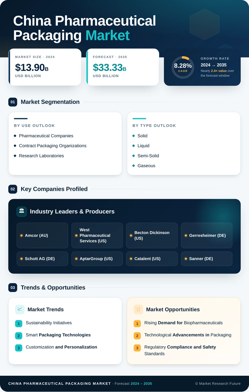 China Pharmaceutical Packaging Market Research Report- Forecast To 2035 Infographic