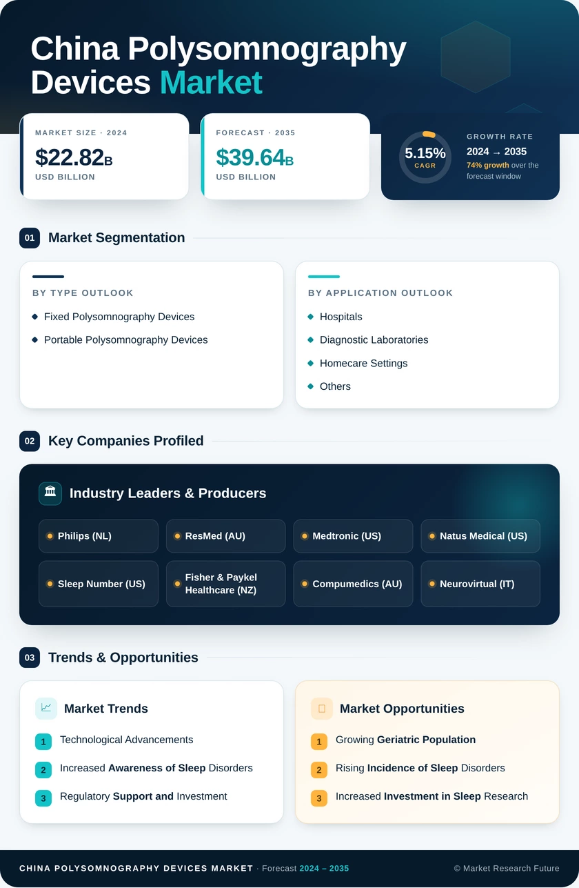 China Polysomnography Devices Market Research Report-Forecast to 2035 Infographic