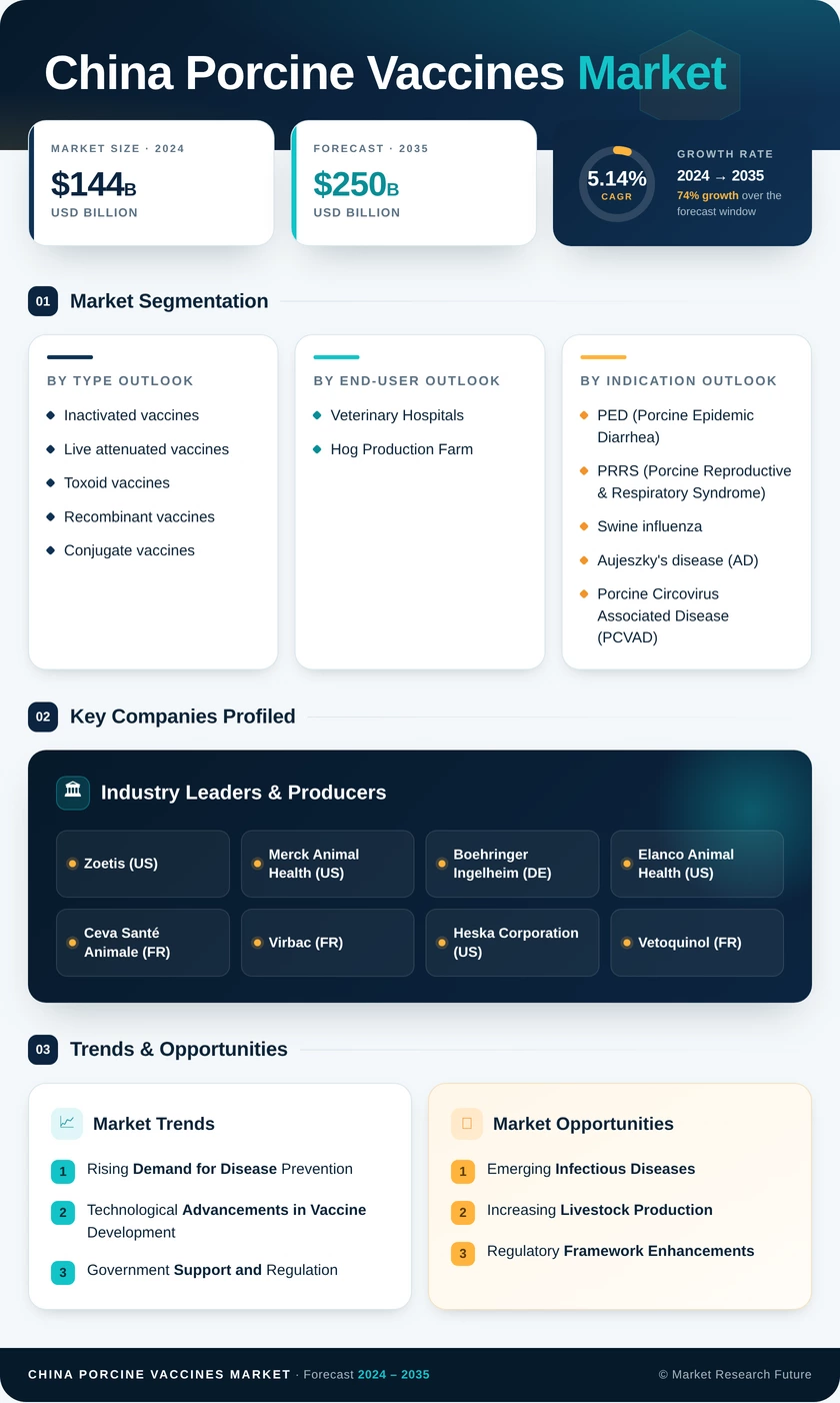 China Porcine Vaccines Market Research Report - Forecast to 2035 Infographic