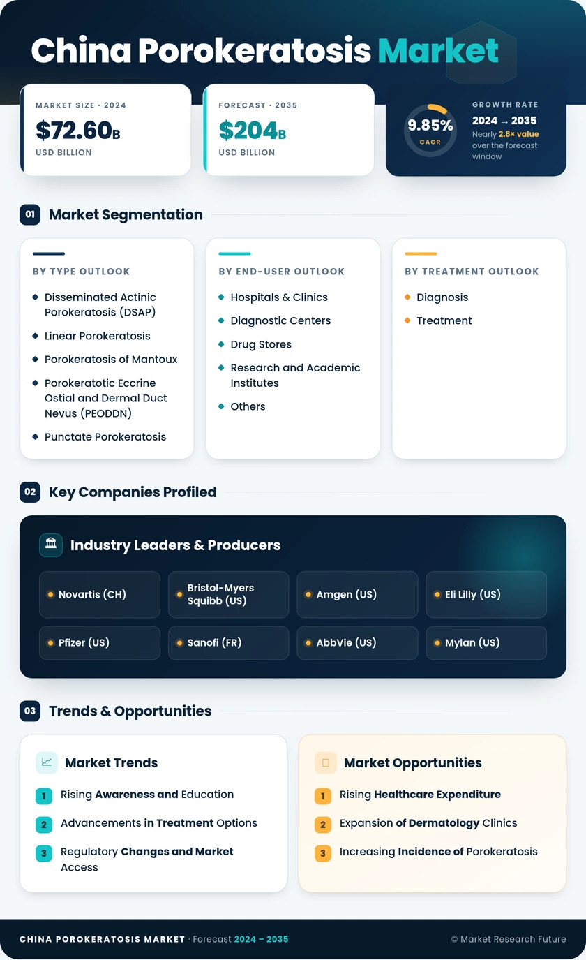 China Porokeratosis Market Research Report- Forecast to 2035 Infographic