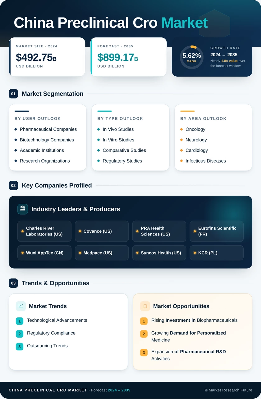 China Preclinical CRO Market Research Report-Forecast to 2035 Infographic
