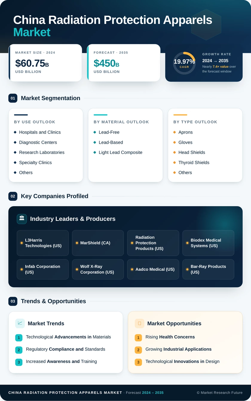 China Radiation Protection Apparels Market Research Report-Forecast to 2035 Infographic