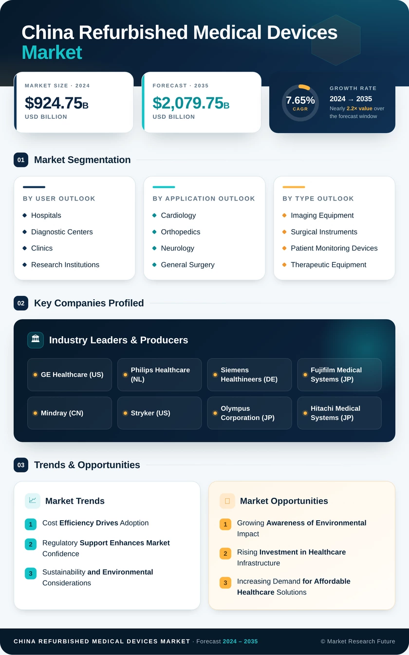 China Refurbished Medical Devices Market Research Report-Forecast to 2035 Infographic