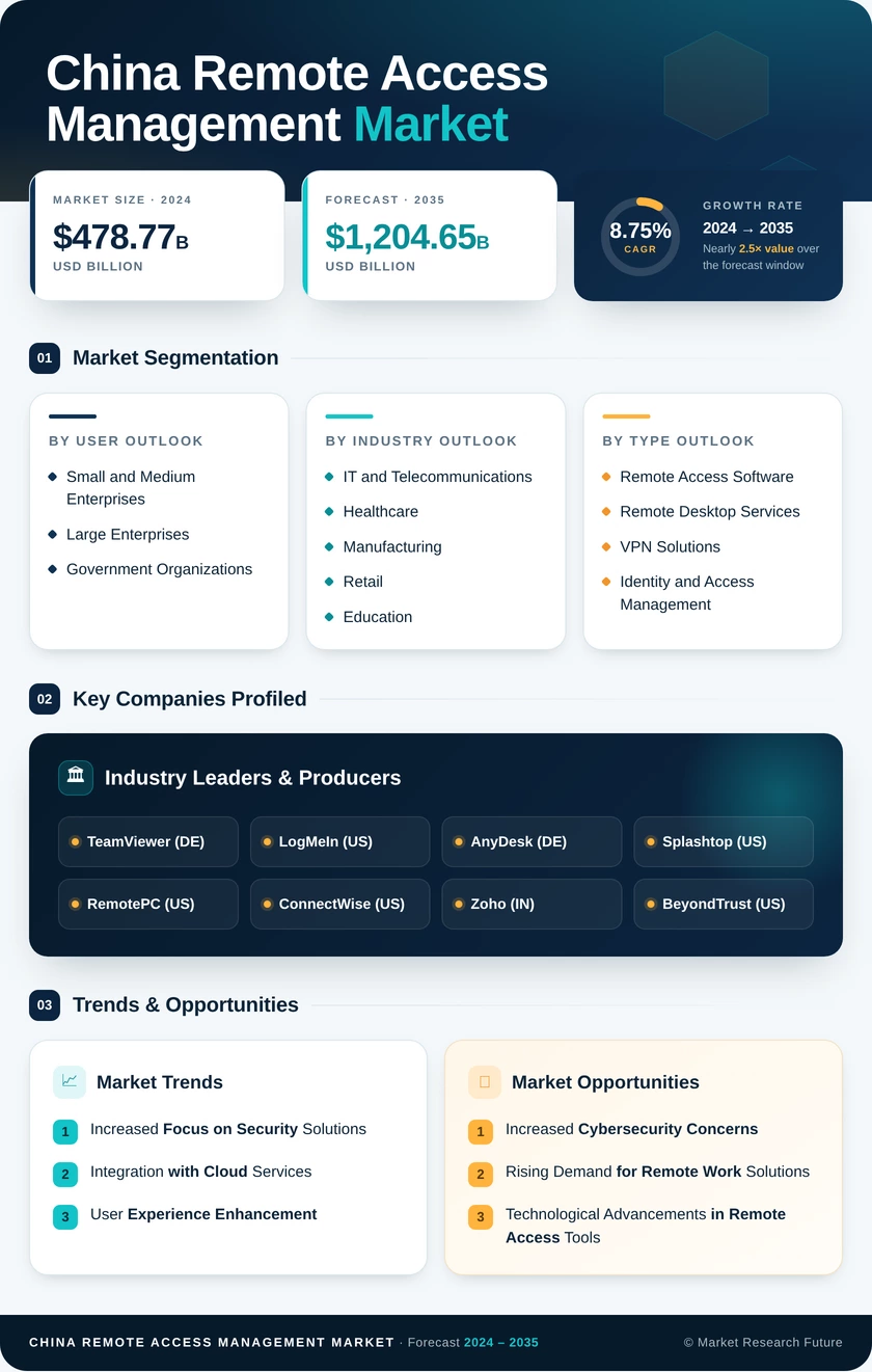 China Remote Access Management Market Research Report - Forecast to 2035 Infographic