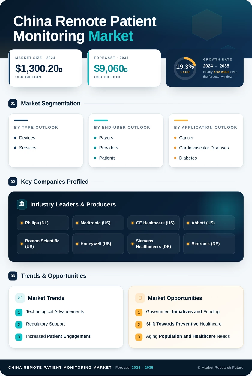 China Remote Patient Monitoring Market Research Report - Forecast to 2035 Infographic
