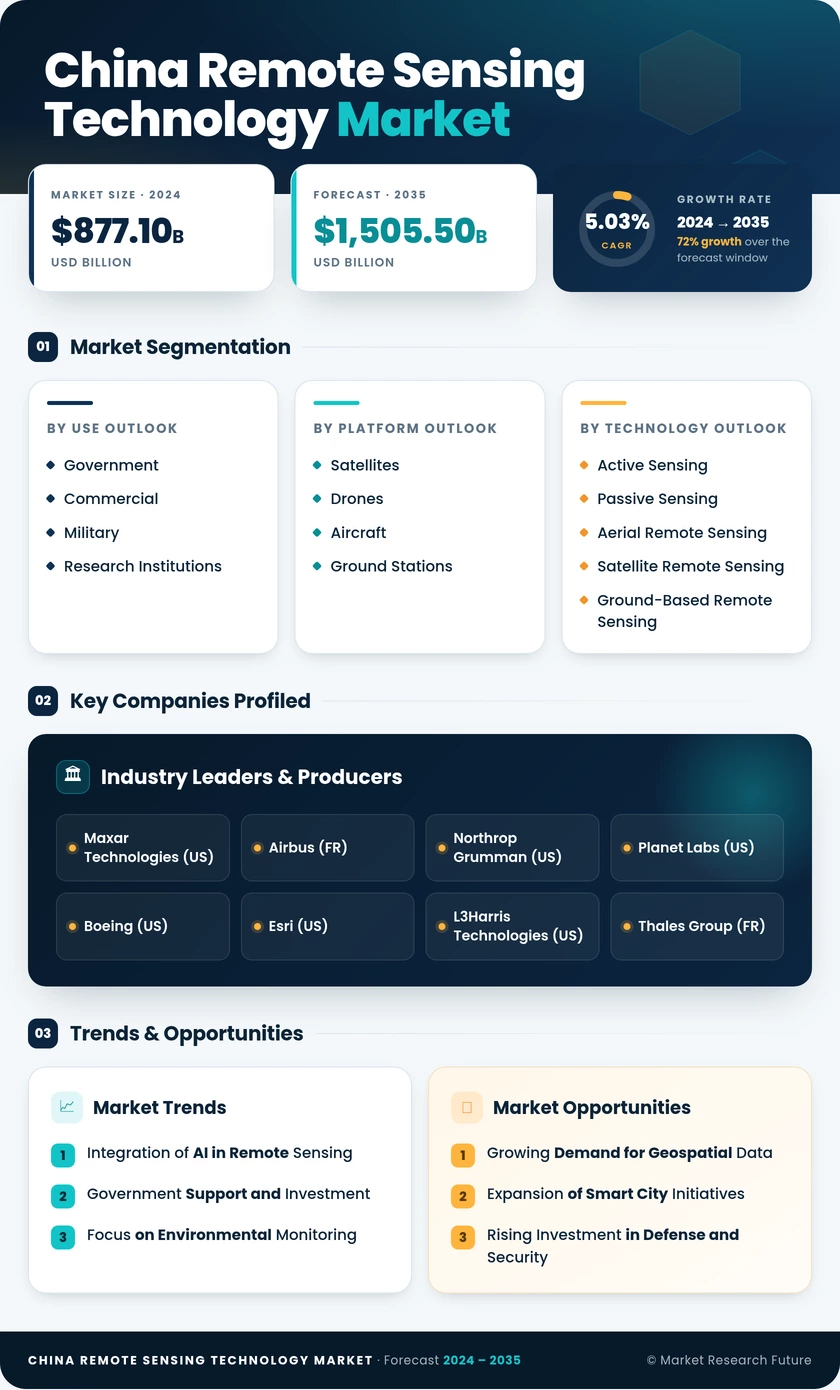 China Remote Sensing Technology Market Research Report - Forecast to 2035 Infographic