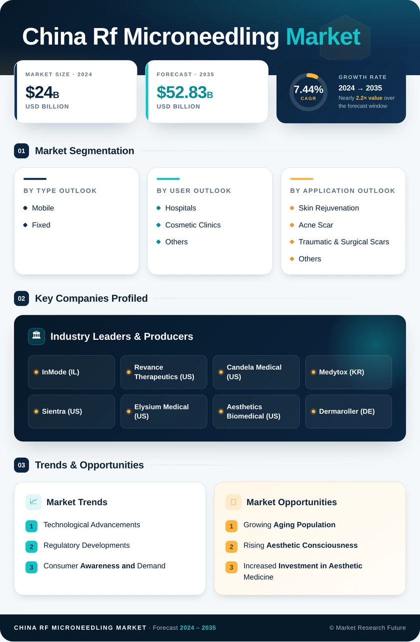 China RF Microneedling Market Research Report - Forecast to 2035 Infographic
