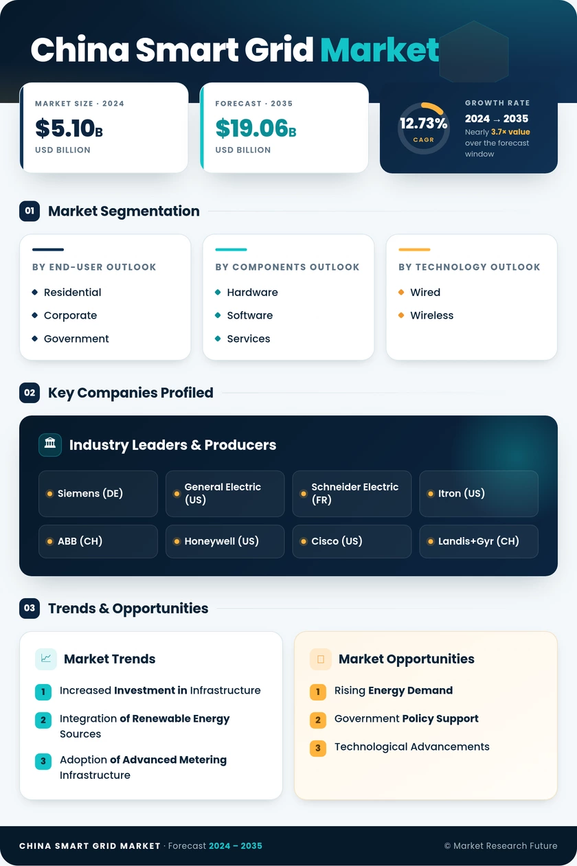 China Smart Grid Market Research Report - Global Forecast to 2035 Infographic