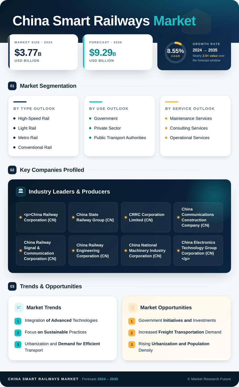 China Smart Railways Market Research Report - Forecast to 2035 Infographic