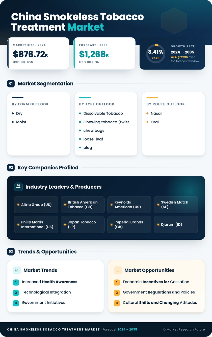 China Smokeless Tobacco Treatment Market Research Report - Forecast to 2035 Infographic