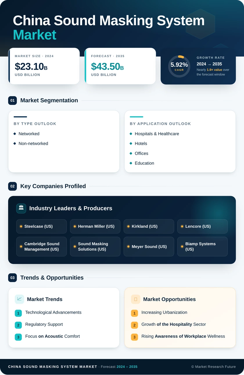China Sound Masking System Market Research Report - Forecast to 2035 Infographic