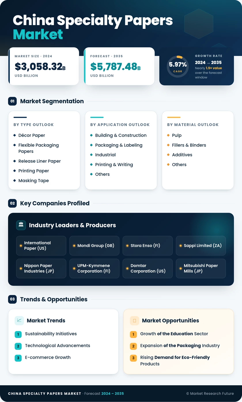 China Specialty Papers Market Research Report - Forecast till 2035 Infographic