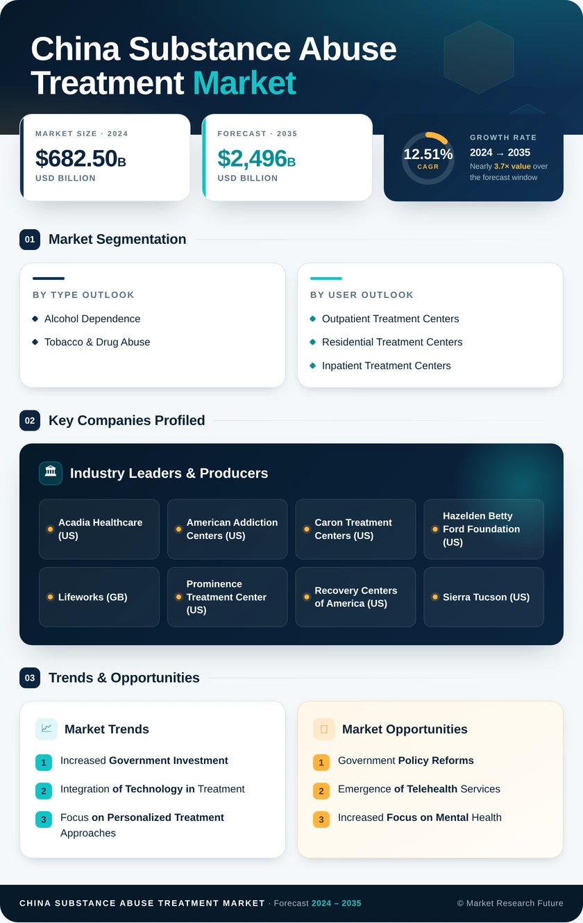 China Substance Abuse Treatment Market Research Report- Forecast to 2035 Infographic