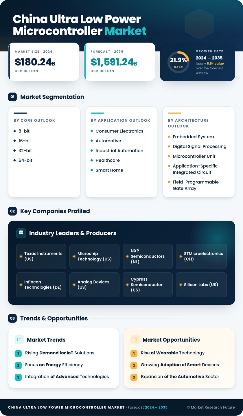 China Ultra Low Power Microcontroller Market Research Report- Forecast to 2035 Infographic