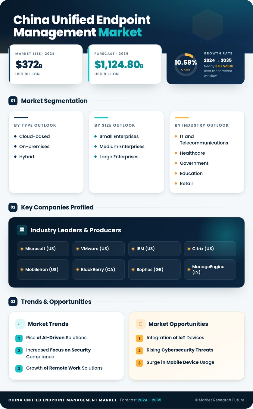 China Unified Endpoint Management Market Research Report- Forecast to 2035 Infographic